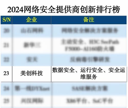 美創(chuàng)科技榮登2024網(wǎng)絡(luò)安全提供商創(chuàng)新排行榜，引領(lǐng)網(wǎng)絡(luò)技術(shù)研發(fā)新浪潮