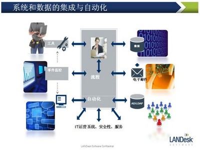 LANDesk IT服務管理雷達視圖 企業信息化的智慧導航