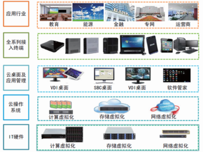 2017-2022年中國桌面云產(chǎn)業(yè)深度調(diào)研及未來發(fā)展趨勢報告 聚焦應用軟件服務